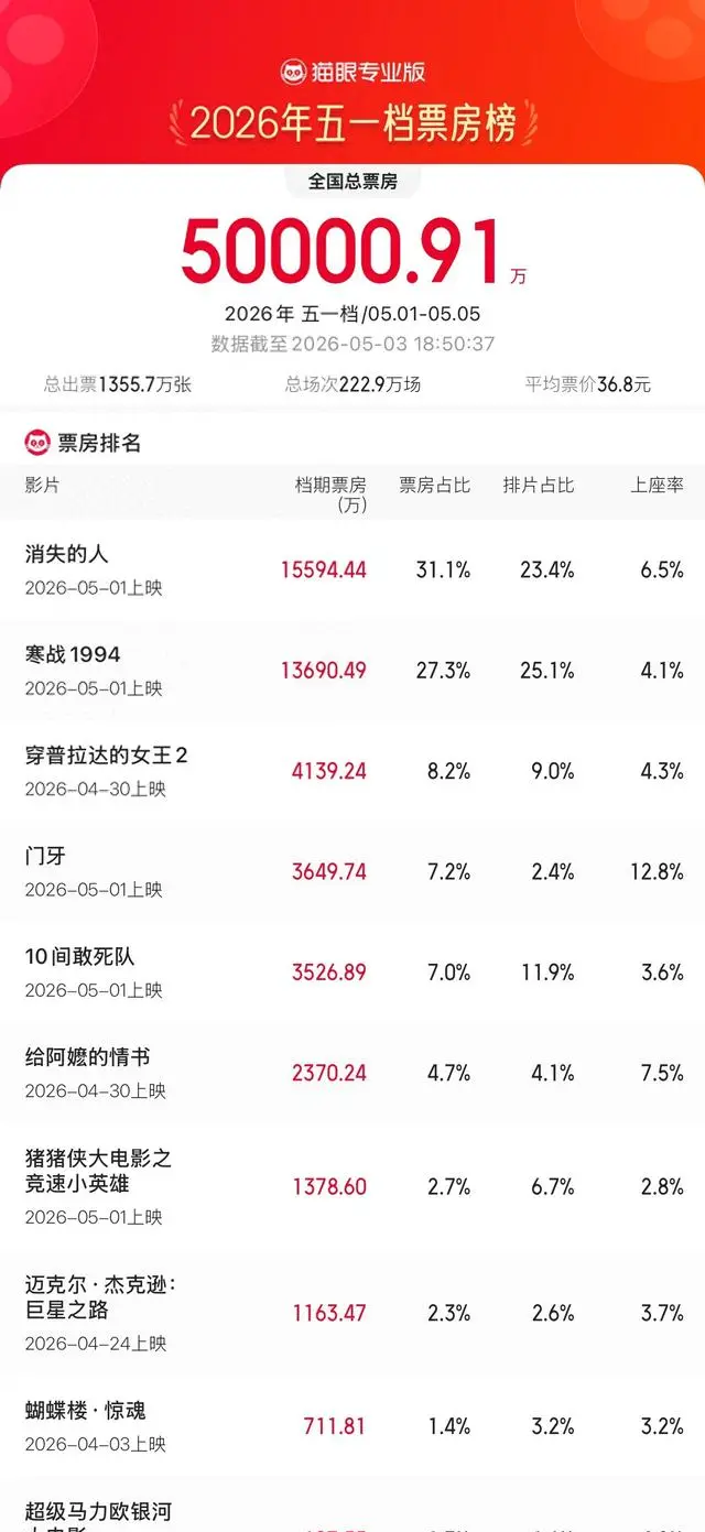 2026五一档票房破5亿,《消失的人》登顶 _ 海报 2026五一档票房破5亿,《消失的人》登顶 _ 海报