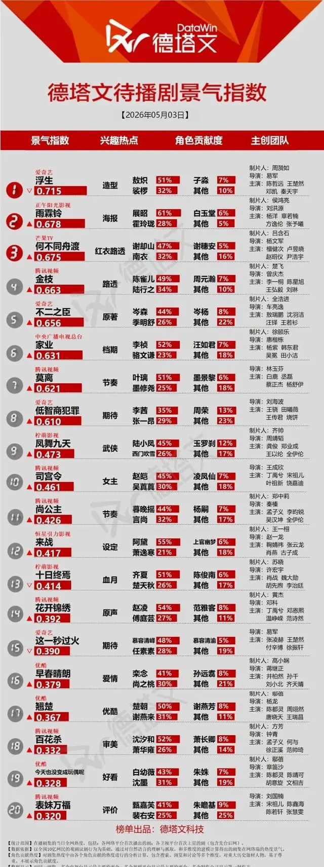 《人间惊鸿客》爱奇艺VIP收官,朱正廷卢洋洋CP获赞但战场接生桥段引质疑 _ 情报图 《人间惊鸿客》爱奇艺VIP收官,朱正廷卢洋洋CP获赞但战场接生桥段引质疑 _ 情报图