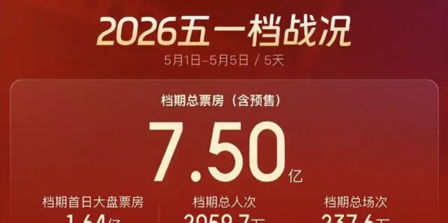 五一档票房破7后续讨论升温 _ 细节速览