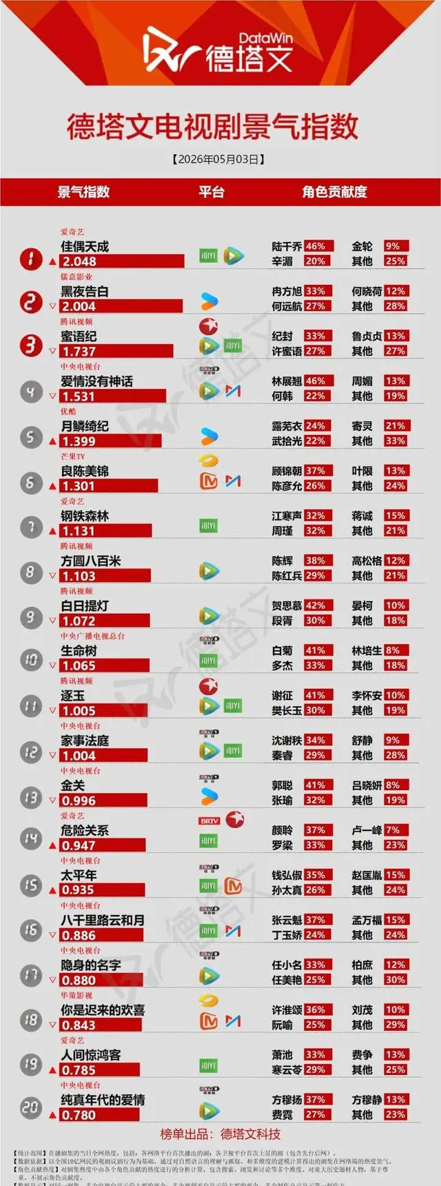 《人间惊鸿客》爱奇艺VIP收官,朱正廷卢洋洋CP获赞但战场接生桥段引质疑 _ 细节速览 《人间惊鸿客》爱奇艺VIP收官,朱正廷卢洋洋CP获赞但战场接生桥段引质疑 _ 细节速览