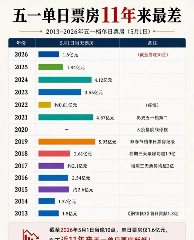2026五一档首日票房1.6亿创11年新低 _ 海报