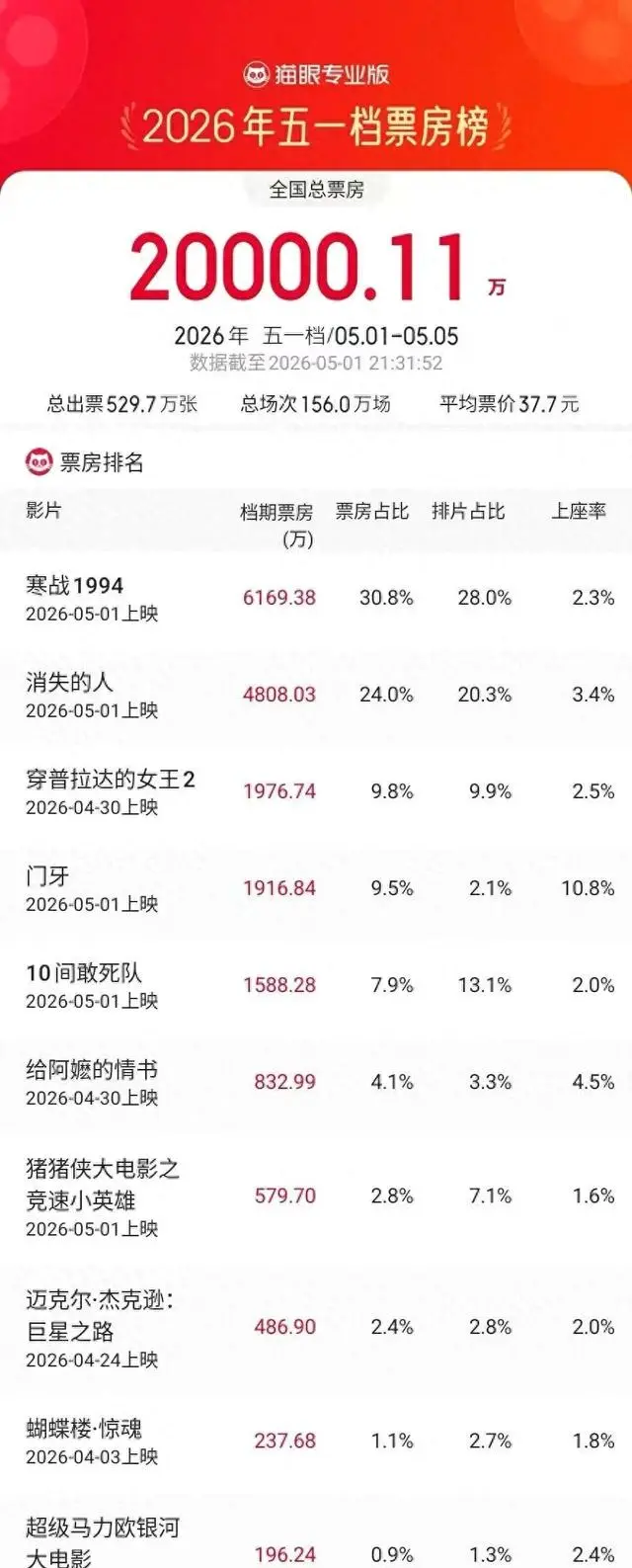 《寒战1994》领跑五一档票房，《三心两意》等三部影片临时撤档 _ 海报