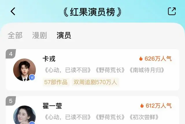 翟一莹卡戎新剧《心动，已读不回》红果首日热度6747万登顶 _ 资讯配图