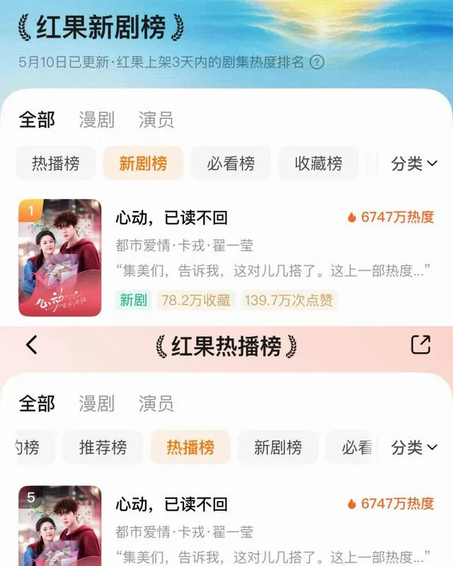翟一莹卡戎新剧《心动，已读不回》红果首日热度6747万登顶 _ 情报图